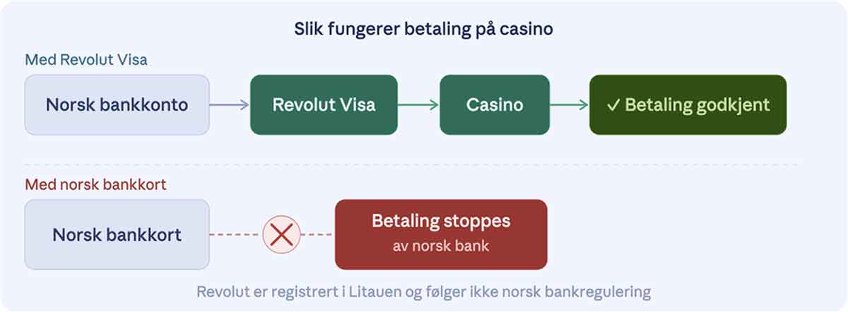 Revolut casino: hvordan det fungerer i forhold til vanlig Visa