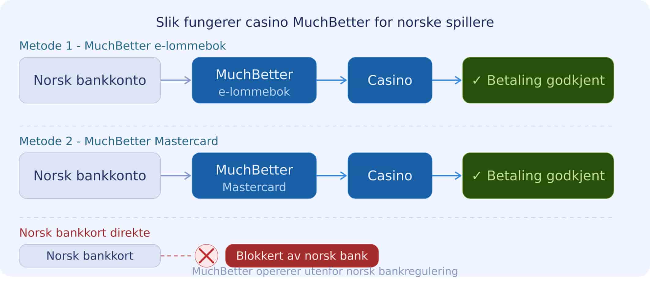 Casino MuchBetter betalingsflyt - e-lommebok og Mastercard for norske spillere